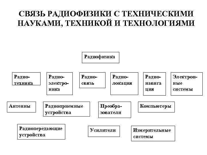 СВЯЗЬ РАДИОФИЗИКИ С ТЕХНИЧЕСКИМИ НАУКАМИ, ТЕХНИКОЙ И ТЕХНОЛОГИЯМИ Радиофизика Радиотехника Антенны Радиоэлектроника Радиосвязь Радиоприемные