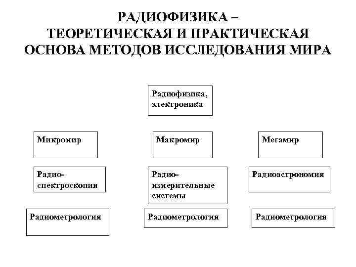 РАДИОФИЗИКА – ТЕОРЕТИЧЕСКАЯ И ПРАКТИЧЕСКАЯ ОСНОВА МЕТОДОВ ИССЛЕДОВАНИЯ МИРА Радиофизика, электроника Микромир Макромир Радиоспектроскопия