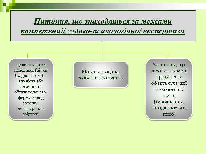 Питання, що знаходяться за межами компетенції судово-психологічної експертизи правова оцінка поведінки (дії чи бездіяльності)