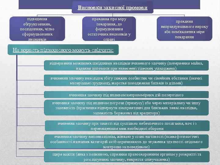 Висновки захисної промови підведення обґрунтованих, послідовних, чітко сформульованих висновків прохання про міру покарання, до