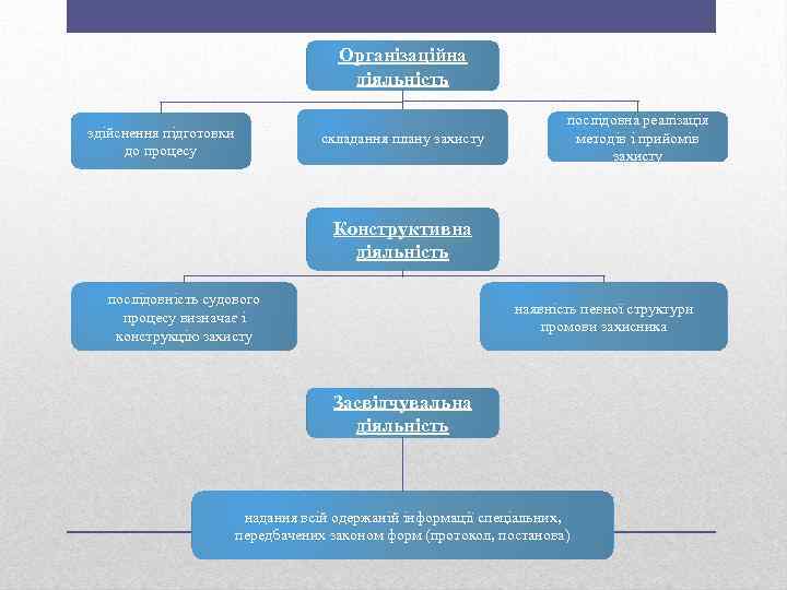 Організаційна діяльність здійснення підготовки до процесу складання плану захисту послідовна реалізація методів і прийомів