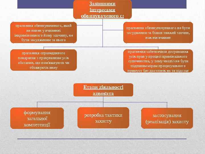 Законними інтересами обвинуваченого є: прагнення обвинуваченого, який не винен у вчиненні інкримінованого йому злочину,