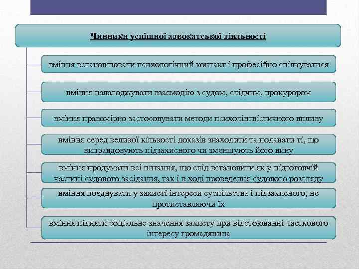 Чинники успішної адвокатської діяльності вміння встановлювати психологічний контакт і професійно спілкуватися вміння налагоджувати взаємодію