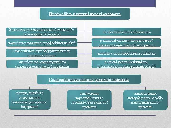 Професійно важливі якості адвоката Здатність до комунікативної взаємодії з соціальним оточенням професійна спостережливість наявність