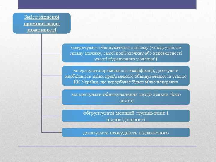 Зміст захисної промови надає можливості заперечувати обвинувачення в цілому (за відсутністю складу злочину, самої