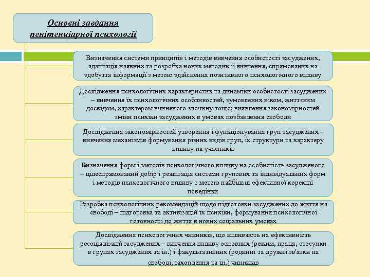 Основні завдання пенітенціарної психології Визначення системи принципів і методів вивчення особистості засуджених, адаптація наявних