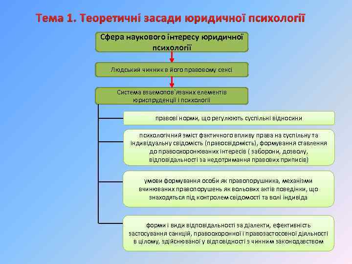 Тема 1. Теоретичні засади юридичної психології Сфера наукового інтересу юридичної психології Людський чинник в