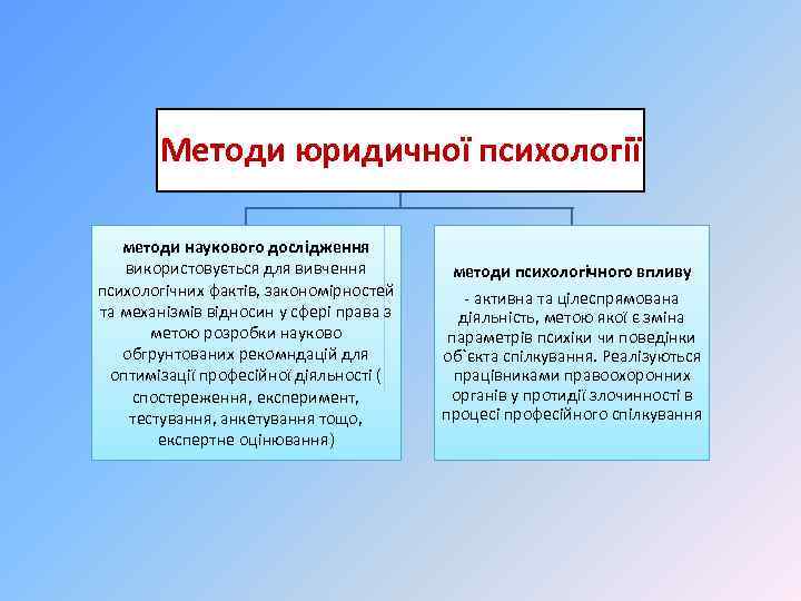 Методи юридичної психології методи наукового дослідження використовується для вивчення психологічних фактів, закономірностей та механізмів
