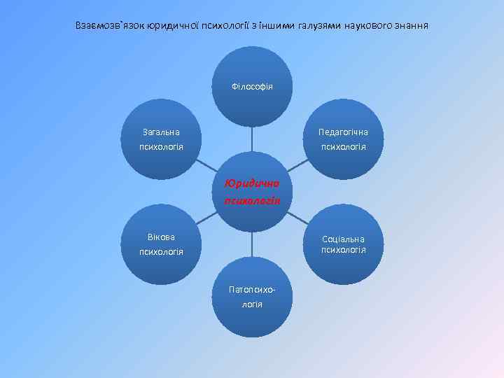 Взаємозв`язок юридичної психології з іншими галузями наукового знання Філософія Загальна психологія Педагогічна психологія Юридична