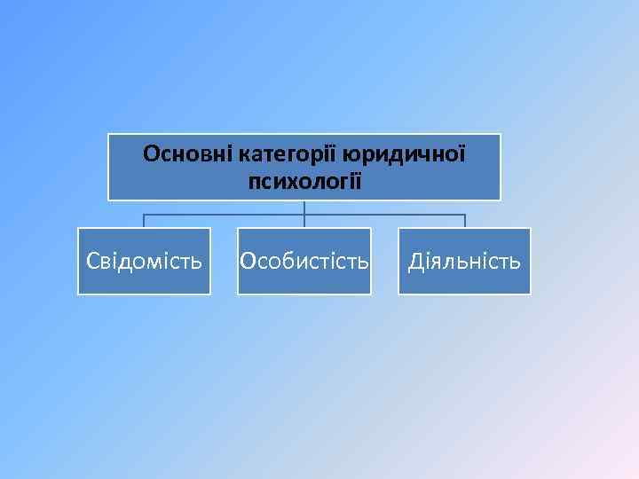 Основні категорії юридичної психології Свідомість Особистість Діяльність 