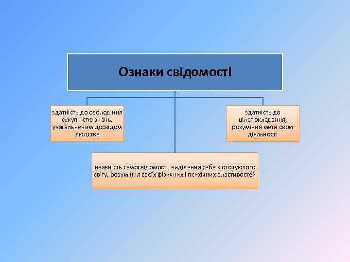 Ознаки свідомості здатність до оволодіння сукупністю знань, узагальненим досвідом людства здатність до цілепокладення, розуміння