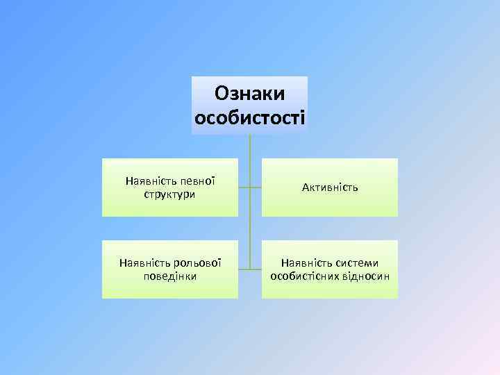 Ознаки особистості Наявність певної структури Активність Наявність рольової поведінки Наявність системи особистісних відносин 