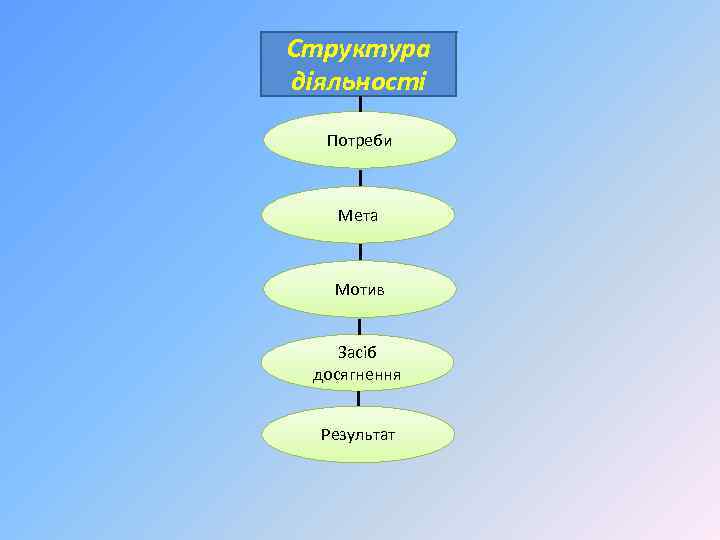 Структура діяльності Потреби Мета Мотив Засіб досягнення Результат 
