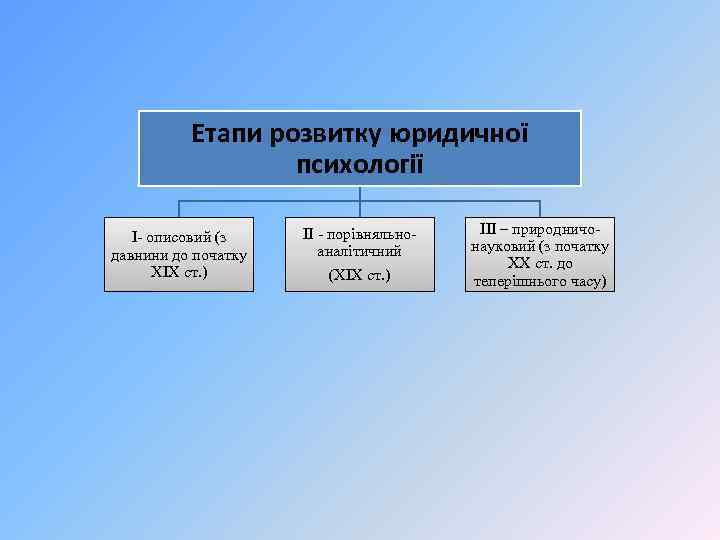 Етапи розвитку юридичної психології І- описовий (з давнини до початку ХІХ ст. ) ІІ
