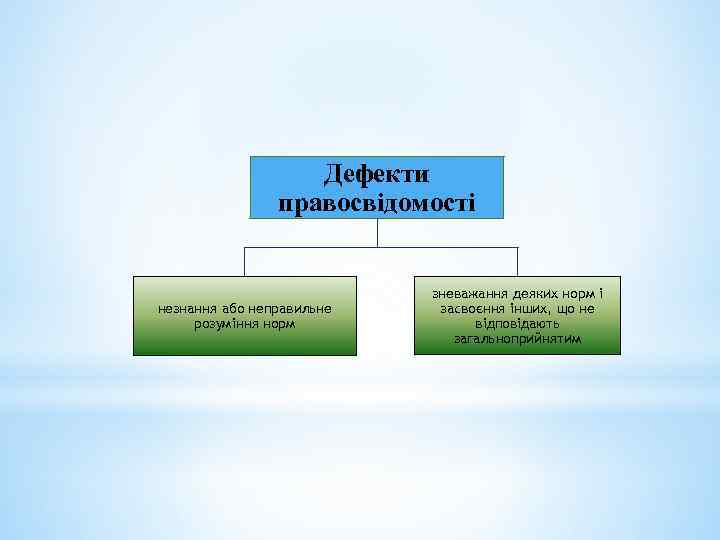 Дефекти правосвідомості незнання або неправильне розуміння норм зневажання деяких норм і засвоєння інших, що