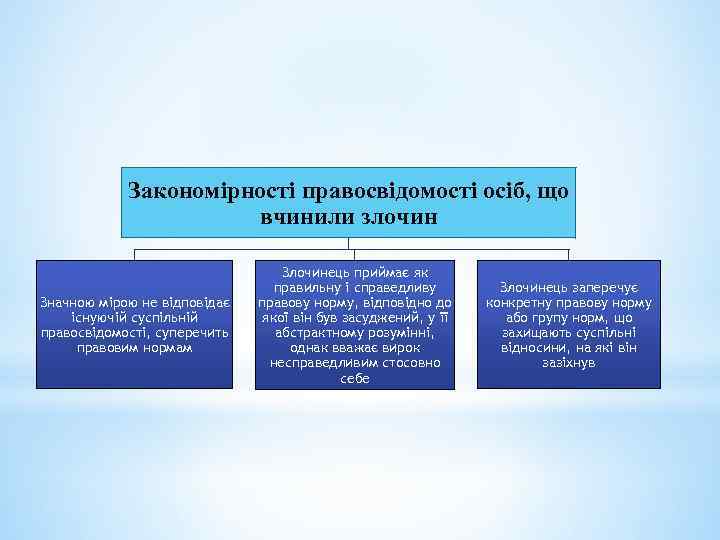 Закономірності правосвідомості осіб, що вчинили злочин Значною мірою не відповідає існуючій суспільній правосвідомості, суперечить