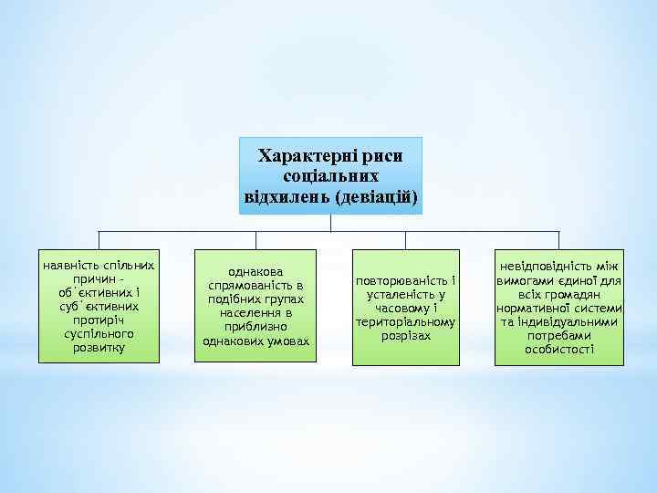 Характерні риси соціальних відхилень (девіацій) наявність спільних причин – об`єктивних і суб`єктивних протиріч суспільного