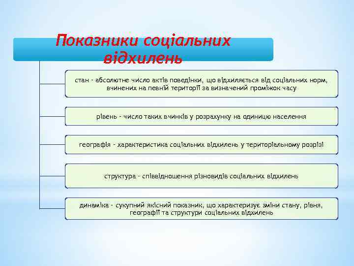 Показники соціальних відхилень стан – абсолютне число актів поведінки, що відхиляється від соціальних норм,