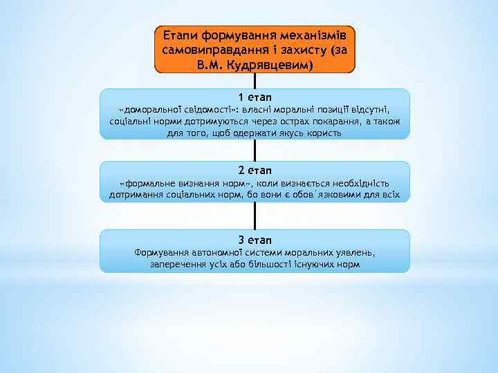Етапи формування механізмів самовиправдання і захисту (за В. М. Кудрявцевим) 1 етап «доморальної свідомості»