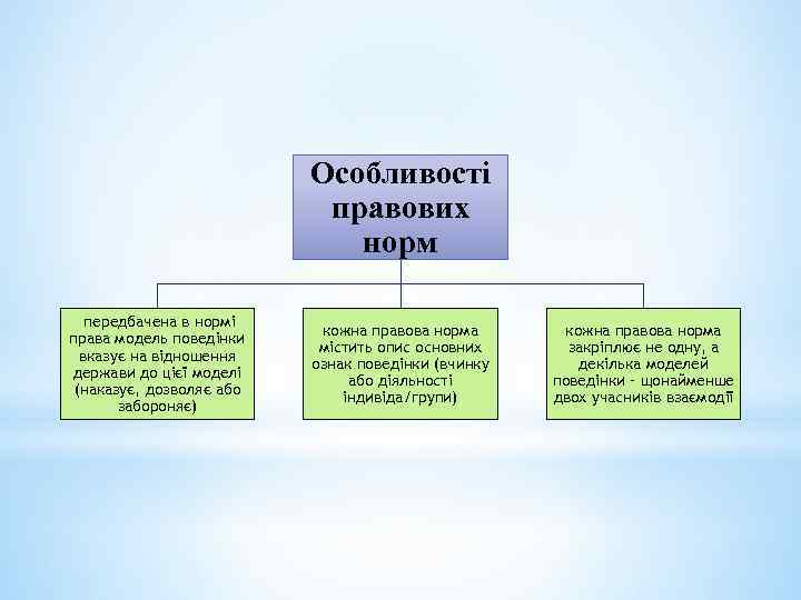 Особливості правових норм передбачена в нормі права модель поведінки вказує на відношення держави до