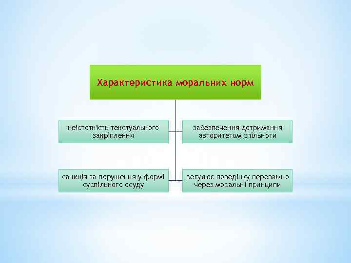 Характеристика моральних норм неістотність текстуального закріплення забезпечення дотримання авторитетом спільноти санкція за порушення у