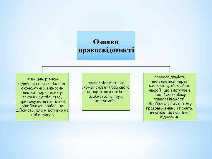 Ознаки правосвідомості є вищим рівнем відображення соціальноекономічних відносин людей, виражених у законах суспільства, причому