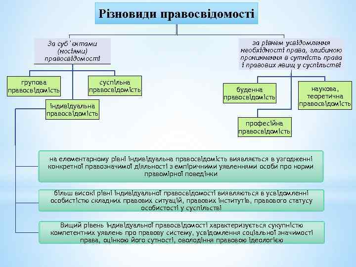 Різновиди правосвідомості За суб`єктами (носіями) правосвідомості групова правосвідомість суспільна правосвідомість за рівнем усвідомлення необхідності
