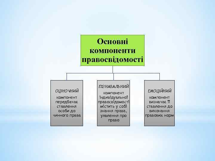 Основні компоненти правосвідомості ОЦІНОЧНИЙ компонент передбачає ставлення особи до чинного права ПІЗНАВАЛЬНИЙ компонент індивідуальної