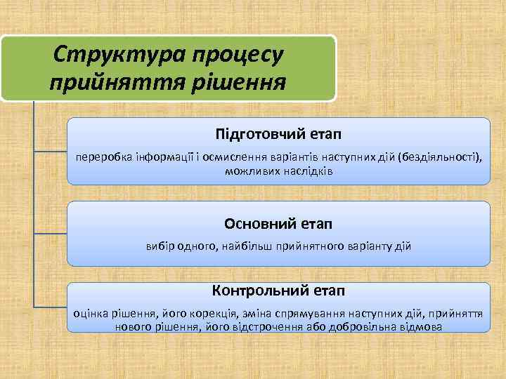 Структура процесу прийняття рішення Підготовчий етап переробка інформації і осмислення варіантів наступних дій (бездіяльності),