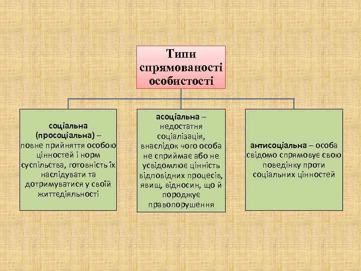 Типи спрямованості особистості соціальна (просоціальна) – повне прийняття особою цінностей і норм суспільства, готовність