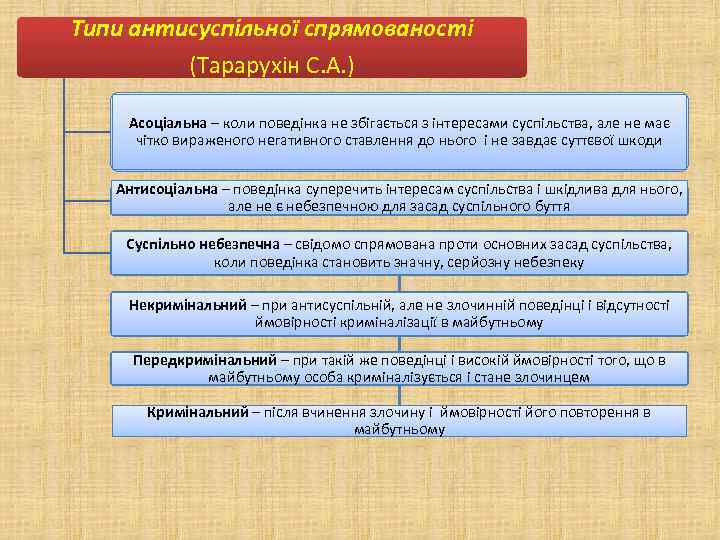 Типи антисуспільної спрямованості (Тарарухін С. А. ) Асоціальна – коли поведінка не збігається з