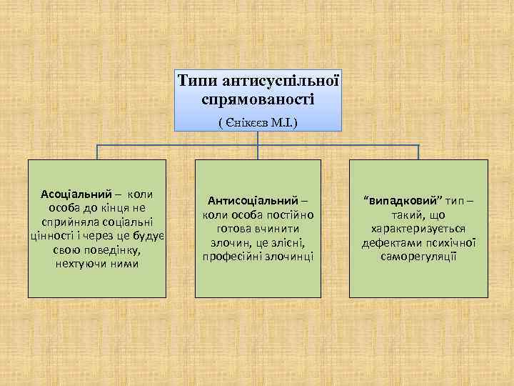 Типи антисуспільної спрямованості ( Єнікєєв М. І. ) Асоціальний – коли особа до кінця