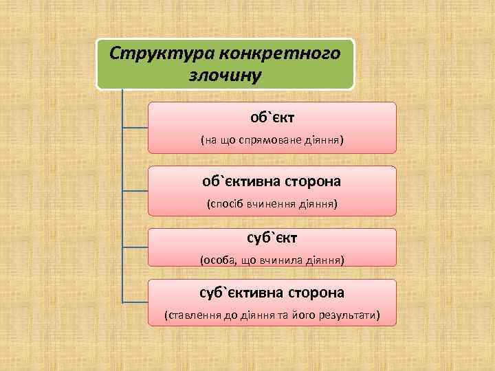 Структура конкретного злочину об`єкт (на що спрямоване діяння) об`єктивна сторона (спосіб вчинення діяння) суб`єкт