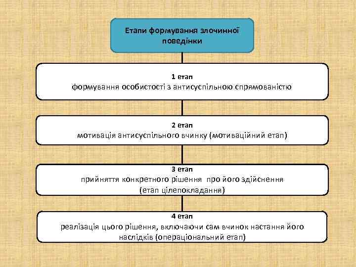 Етапи формування злочинної поведінки 1 етап формування особистості з антисуспільною спрямованістю 2 етап мотивація