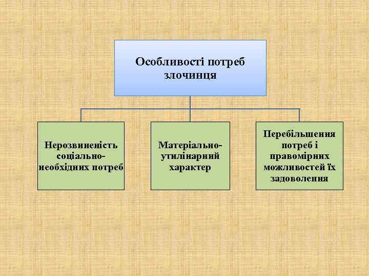 Особливості потреб злочинця Нерозвиненість соціальнонеобхідних потреб Матеріальноутилінарний характер Перебільшення потреб і правомірних можливостей їх