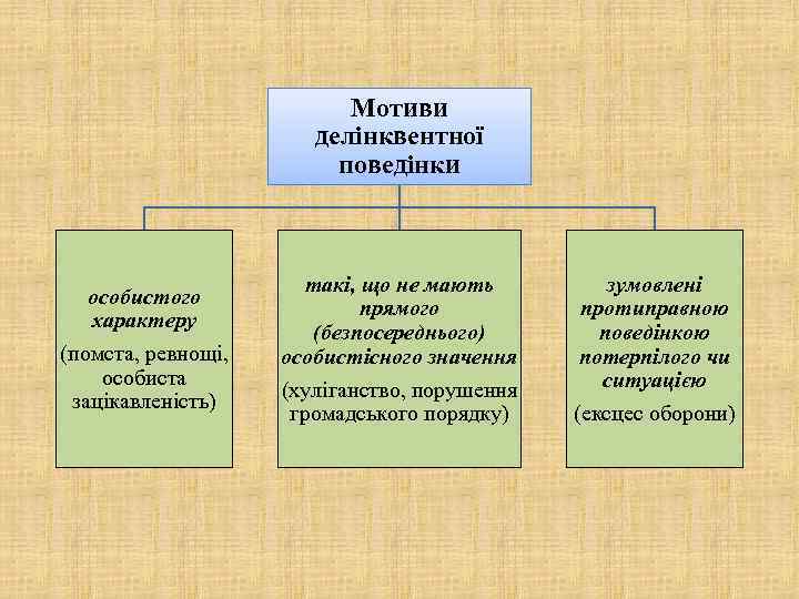 Мотиви делінквентної поведінки особистого характеру (помста, ревнощі, особиста зацікавленість) такі, що не мають прямого