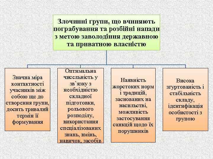 Злочинні групи, що вчиняють пограбування та розбійні напади з метою заволодіння державною та приватною