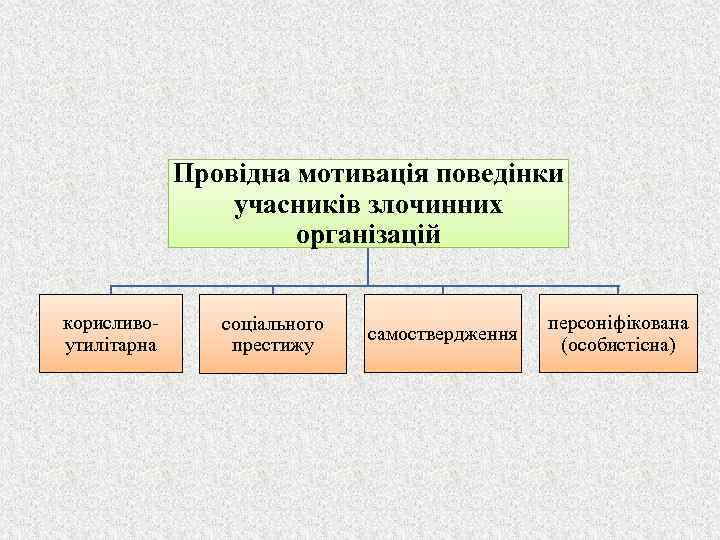 Провідна мотивація поведінки учасників злочинних організацій корисливоутилітарна соціального престижу самоствердження персоніфікована (особистісна) 