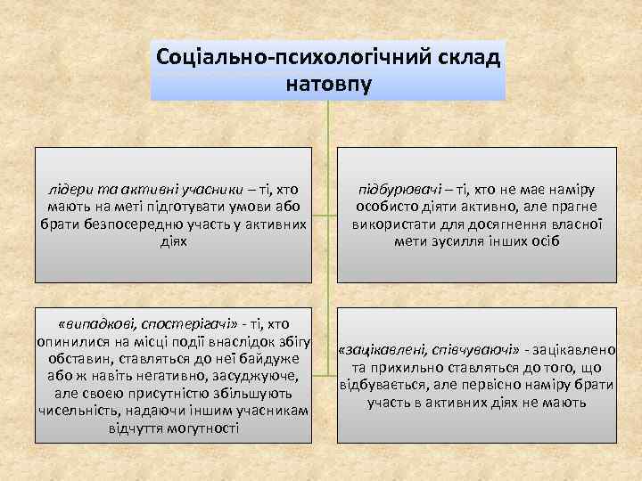 Соціально-психологічний склад натовпу лідери та активні учасники – ті, хто мають на меті підготувати