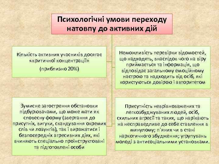 Психологічні умови переходу натовпу до активних дій (приблизно 20%) Неможливість перевірки відомостей, що надходять,