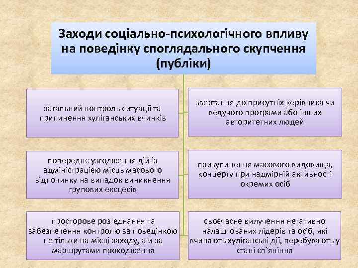 Заходи соціально-психологічного впливу на поведінку споглядального скупчення (публіки) загальний контроль ситуації та припинення хуліганських