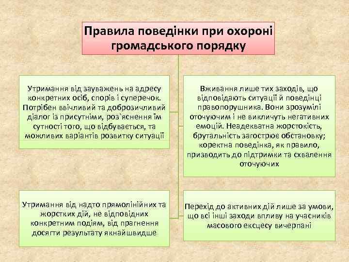 Правила поведінки при охороні громадського порядку Утримання від зауважень на адресу конкретних осіб, спорів