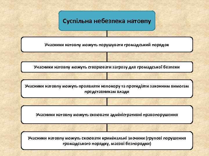 Суспільна небезпека натовпу Учасники натовпу можуть порушувати громадський порядок Учасники натовпу можуть створювати загрозу