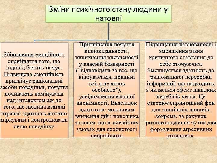 Зміни психічного стану людини у натовпі Збільшення емоційного сприйняття того, що індивід бачить та