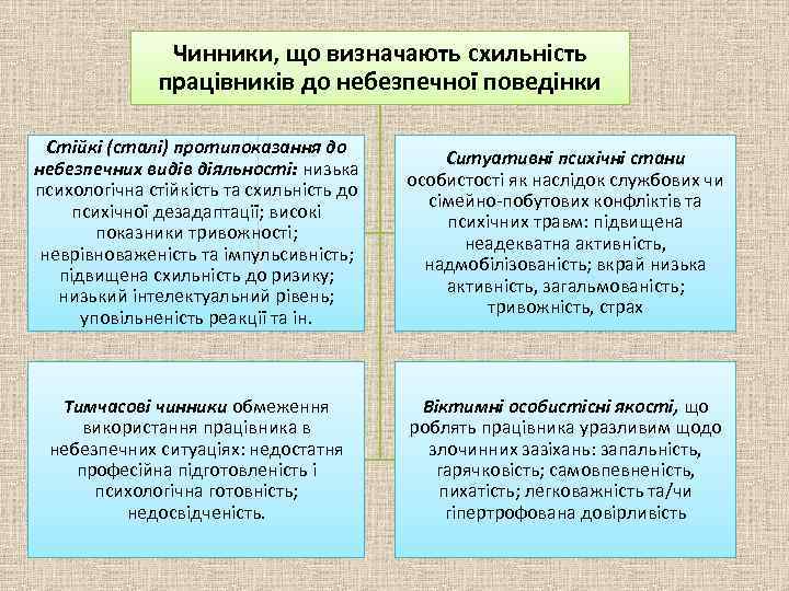 Чинники, що визначають схильність працівників до небезпечної поведінки Стійкі (сталі) протипоказання до небезпечних видів