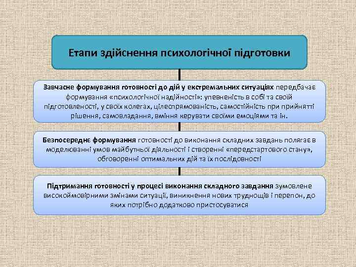 Етапи здійснення психологічної підготовки Завчасне формування готовності до дій у екстремальних ситуаціях передбачає формування