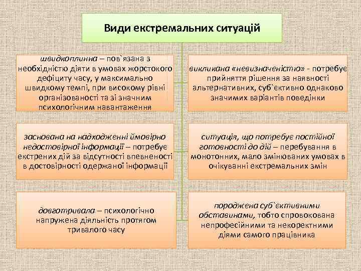 Види екстремальних ситуацій швидкоплинна – пов`язана з необхідністю діяти в умовах жорстокого дефіциту часу,