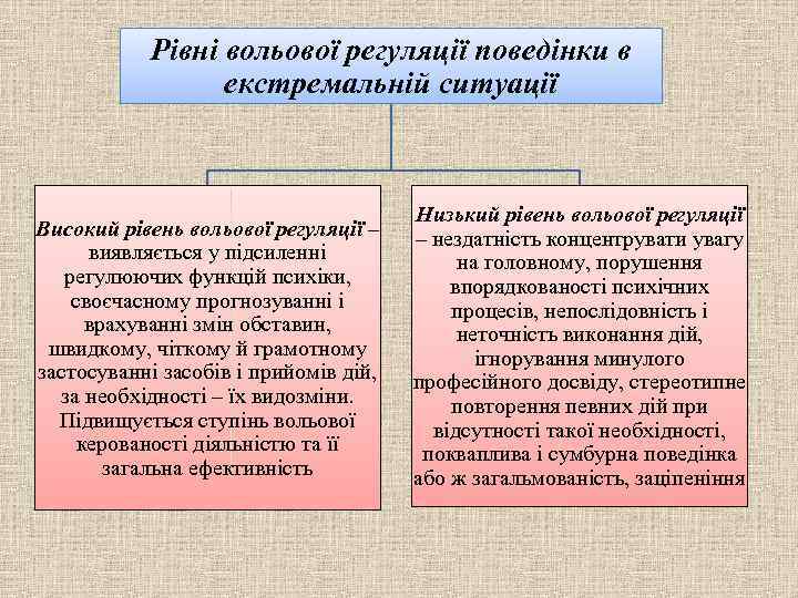 Рівні вольової регуляції поведінки в екстремальній ситуації Високий рівень вольової регуляції – виявляється у