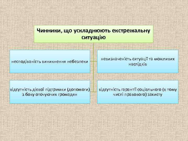 Чинники, що ускладнюють екстремальну ситуацію несподіваність виникнення небезпеки невизначеність ситуації та можливих наслідків відсутність