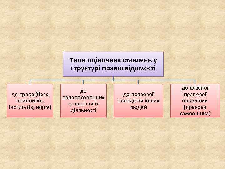 Типи оціночних ставлень у структурі правосвідомості до права (його принципів, інститутів, норм) до правоохоронних